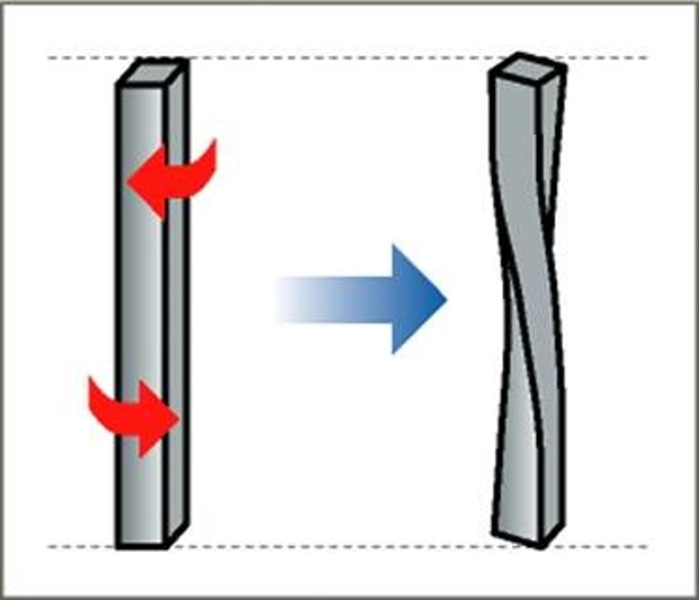 <p>twisting force around the structures axis</p>