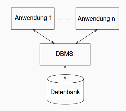 <p><strong>Datenbanksystem (DBS):</strong></p><ul><li><p>Datenbank zusammen mit einem</p></li><li><p>Datenbankmanagementsystem</p></li></ul><p><strong>Datenbank:</strong></p><ul><li><p>Sammlung von Daten, die miteinander in</p></li><li><p>Beziehung stehen</p></li></ul><p><strong>Datenbankmanagementsystem (DBMS):</strong></p><ul><li><p>Software für die Erstellung, Verwaltung und</p></li><li><p>Abfrage von Datenbanken.</p></li></ul><p></p>