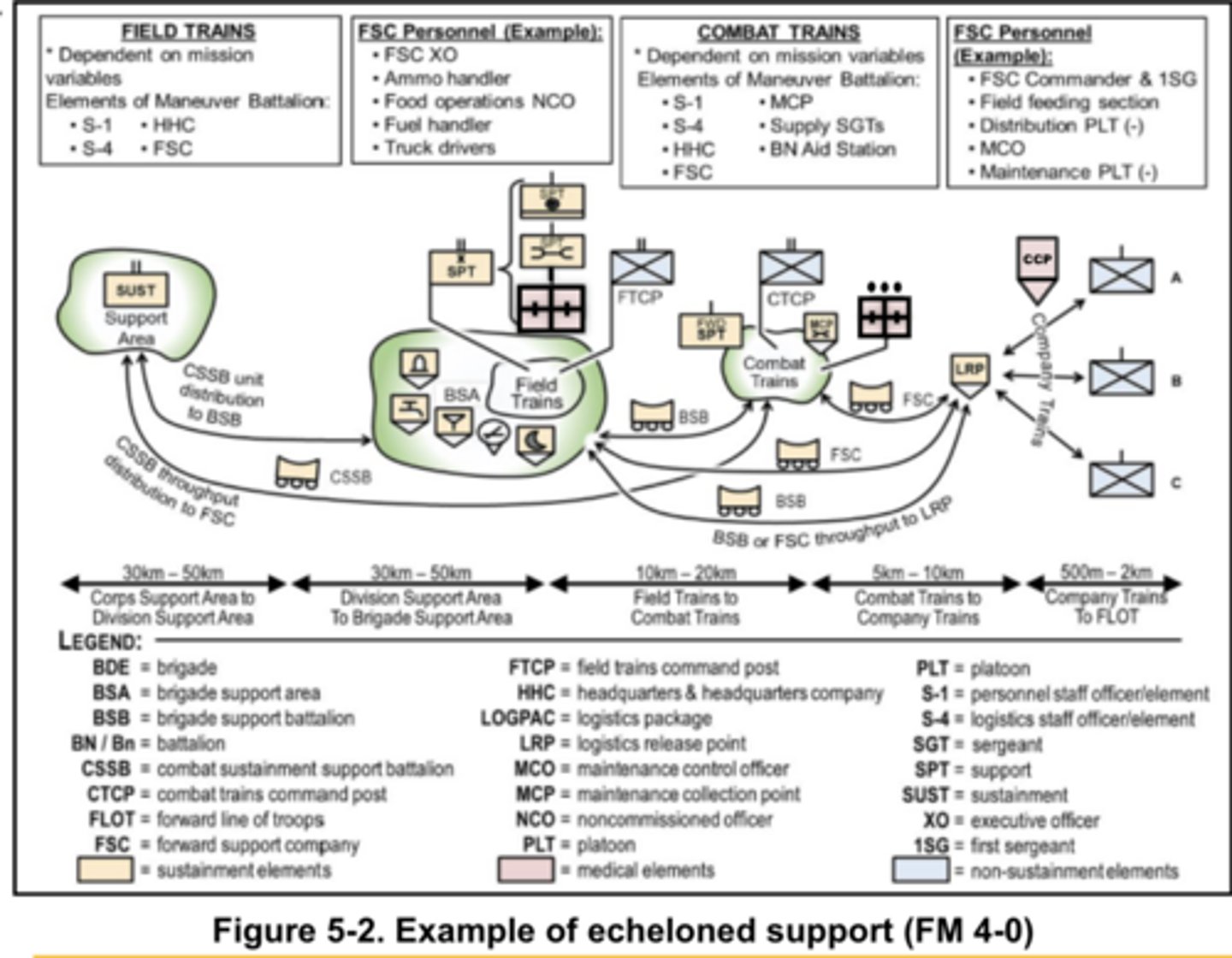 <p>From FM 4-0, Sustainment Operations</p><p>Figure 5-2 depicts an example of echeloned sustainment using field, combat, and company trains including templated distances between locations. The distances in the diagram are not prescribed distances but are depicted to display a typical range of distances commanders may expect and are for planning purposes only. Distances will vary from operation to operation and units must be located for maximum effectiveness. Sustainment and BCT planners and leaders consider operational and mission variables when locating units and the impact the distances have on sustainment support. Distribution platform capability and convoy security are considerations when determining distances.</p>