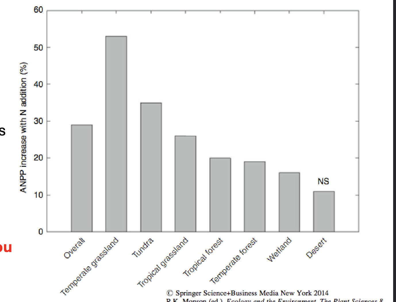<p><span style="color: rgb(252, 252, 252);">Factors influencing primary productivity - Nitrogen</span></p><ul><li><p><span style="color: rgb(252, 252, 252);">Nitrogen (N) is needed to build PROTEIN, but it is often LIMITING</span></p></li><li><p><span style="color: rgb(252, 252, 252);">The positive response to N fertilizer in all but DESERT ecosystems can be interpreted as evidence for widespread N limitation to productivity</span></p></li></ul><p></p>