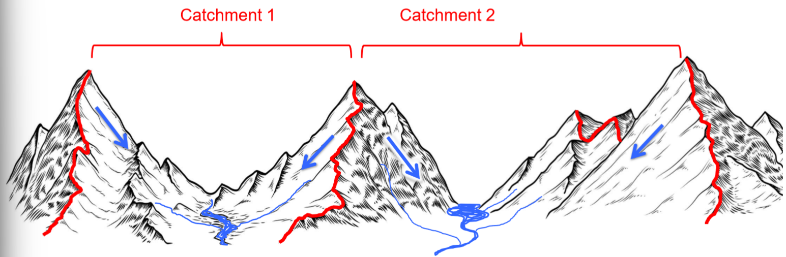 <p>surface topography → water divides</p><p>We take the highest points in the landscape and look at which direction (→ which direction) water flows when it rains</p>