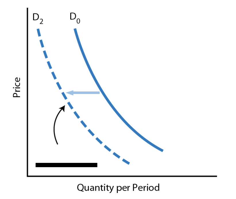 <ul><li><p>a <strong>leftward shift</strong> in the demand curve indicates _____</p></li></ul><p></p>