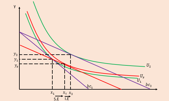 <ul><li><p>demand increase with income </p></li><li><p>substitution and income effects reenforce each other </p></li></ul><p></p>