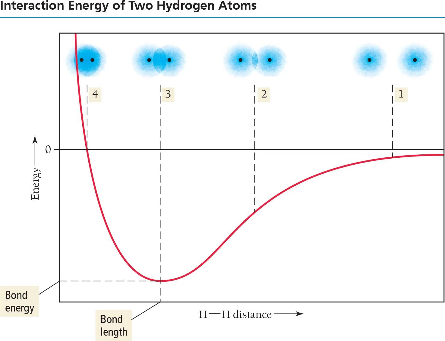 <p>interaction energy y axis</p>