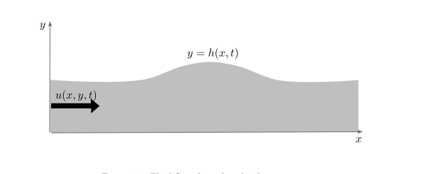 <p>Now we are considering a thin layer of fluid which is viscous but incompressible. Our goal is to find the fluid pressure to find the force on the wall.</p><p><strong>Mass continuity</strong></p><p>First our fluid is incompressible so we can add teh condition: $$\frac{\partial h}{\partial t}+\frac{\partial q}{\partial x}=0,\quad\text{where}\quad q=\int_0^{h}u(x,y,t)\,dy$$</p><p></p><h3 id="4be93f90-9af3-4ce9-97f4-2cc2c406aeca" data-toc-id="4be93f90-9af3-4ce9-97f4-2cc2c406aeca" collapsed="false" seolevelmigrated="true">Considering extreme viscosity cases</h3><p>We can consider two limits for our navier stokes equations, our euler equations which are inviscid and our viscous dominated stoke’s equations</p><h4 id="292ba3d6-014e-46d2-a77f-0c66d4395748" data-toc-id="292ba3d6-014e-46d2-a77f-0c66d4395748" collapsed="false" seolevelmigrated="true">Viscous case</h4><p>Now our fluid is dominated by viscosity, so our navier stokes reduces down.</p><ul><li><p>$$\rho\left[\frac{\partial\mathbf{u}}{\partial t}+(\mathbf{u}\cdot\nabla)\mathbf{u}\right]+\nabla p=\mathbf{f}+\mu\nabla^2\mathbf{u}$$  (no momentum transport terms and no external force), we are left with only pressure and momentum diffusion</p></li><li><p>$$\nabla p=\mu\nabla^2\mathbf{u}$$ </p></li></ul><p>in 1D this is: $$\frac{\partial p}{\partial x}=\mu\frac{\partial^2 u}{\partial y^2}\implies u=-\frac{1}{2\mu}\frac{\partial p}{\partial x}y(h-y)$$ </p><p><strong>this is our poiseuille profile</strong></p><p></p><h4 id="4771dbf6-564e-41a1-88b9-24c571e3e8f4" data-toc-id="4771dbf6-564e-41a1-88b9-24c571e3e8f4" collapsed="false" seolevelmigrated="true">Inviscid case</h4><p>Now we neglect our viscous terms so navier stokes goes to the euler equations</p><ul><li><p>$$\rho\left[\frac{\partial\mathbf{u}}{\partial t}+(\mathbf{u}\cdot\nabla)\mathbf{u}\right]+\nabla p=0$$ </p></li></ul><p>We need to guess the velocity profile, a common guess is a top hat profile ie <span style="line-height: 1.15;">$$q = uh$$</span><span>.</span></p><p><span>We can use euler equations directly to find our pressure (or unsteady bernoulli which is derived from euler)</span></p><p></p><h4 id="9e0c3838-bbaf-469e-9b8c-d7e65c9af46f" data-toc-id="9e0c3838-bbaf-469e-9b8c-d7e65c9af46f" collapsed="false" seolevelmigrated="true">Example, onset of roll waves.</h4><p>We have a thin film of fluid rapidly flowing down at an incline θ, this forms an undulation at the surface. <strong>Determine the onset criteria for these undulations</strong></p><p><strong>Assumptions</strong></p><ul><li><p>Since it says rapidly, we can approximate our fluid as inviscid</p></li><li><p>We will take wall drag as the Chezy friction coefficient: $$d(u,h)=C_{f}\rho\frac{u^2}{h}$$ </p></li></ul><p></p><p><strong>plugging into governing equations</strong></p><ul><li><p>Continuity transforms to: $$\frac{\partial h}{\partial t}+\frac{\partial(uh)}{\partial x}=0$$ </p></li><li><p>Navier stokes goes to: $$\frac{\partial u}{\partial t}+u\frac{\partial u}{\partial x}+g\cos\theta\frac{\partial h}{\partial x}=g\sin\theta-C_{f}\frac{u^2}{h}$$ </p></li></ul><p></p><p><strong>Linear stability analyisis</strong></p><p>Now lets consider our perturbations:</p><ul><li><p>$$u = U + u’$$ and $$h = H + h’$$ </p></li></ul><p>plugging this into navier stokes and removing small terms, we get:</p><p>$$\frac{\partial h'}{\partial t}+U\frac{\partial h'}{\partial x}+H\frac{\partial u'}{\partial x}=0$$ </p><p>$$\frac{\partial u'}{\partial t}+U\frac{\partial u'}{\partial x}+g\cos\theta\frac{\partial h'}{\partial x}=C_{f}\left(\frac{2U}{H}u^{\prime}-\frac{U^2}{H^2}h^{\prime}\right)$$ </p><p>Now solving for normal mode solutions in form <span>$$(u', h') = (\hat{u}, \hat{h}) e^{st} e^{ikx}$$ </span></p><p>we get:</p><ul><li><p>$$s\hat{h} + ikU\hat{h} + ikH\hat{u} = 0 $$ </p></li><li><p>$$s\hat{u}+ikU\hat{u}+g\cos\theta ik\hat{h}=g\sin\theta\left(2\frac{\hat{u}}{U}-\frac{\hat{h}}{H}\right)$$ </p></li></ul><p></p><p><strong>At the threshold our real component is zero, so we are on the imaginary axis</strong></p><ul><li><p>looking at the real and imaginary components of the equation</p></li><li><p>we get the threshold:</p></li></ul><p>$$\frac{U^2}{gH \cos\theta}=2\quad\text{or, equivalently,}\quad\tan\theta=2C_{f}$$ </p><p></p><p>This is the square of the froude number, showing how this non-dimensional quantity is relevant for fluid waves.</p><p>our stability is when we have a breakdown of friction as shown by the tanθ relationship</p><p></p>