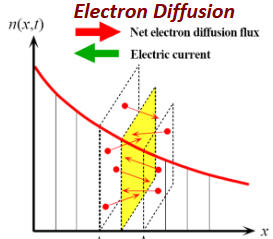 <p>in opposite directions</p>