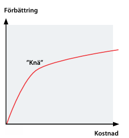 <p>Knäet är den gräns där det inte längre lönar sig att satsa mer på kvalitet då värdet inte längre ökar lika mycket.</p>