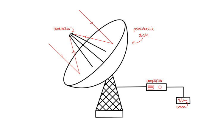 <p>uses radio waves to create images</p><p>atmosphere does not absorb large range of radio waves so these can be built ground-based</p><p>in isolated locations to avoid interference with radio sources</p>