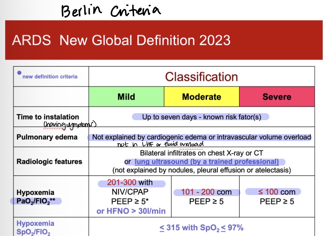 <p>mild: paO2/FiO2 ratio is 201-300 with PEEP >5</p><p>moderate: paO2/FiO2 ratio is 101-200, PEEP >5</p><p>severe: <100 paO2/FiO2 ratio, PEEP >5</p><p></p><p>need to be able to find the PaO2 /FiO2 ratio in order to classify</p><p>example” paO2 is 60 and FiO2 is 60 —> make into a decimal</p><p>so 60/.60=100 that is SEVERE ARDS</p>