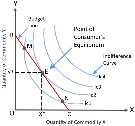 <p>in marginal utility theory, the combination of goods purchased that maximizes <em>total utility</em> by applying the <em>utility-maximizing rule</em></p><ul><li><p>utility maximizing rule</p></li><li><p>marginal utility</p></li></ul><p></p>