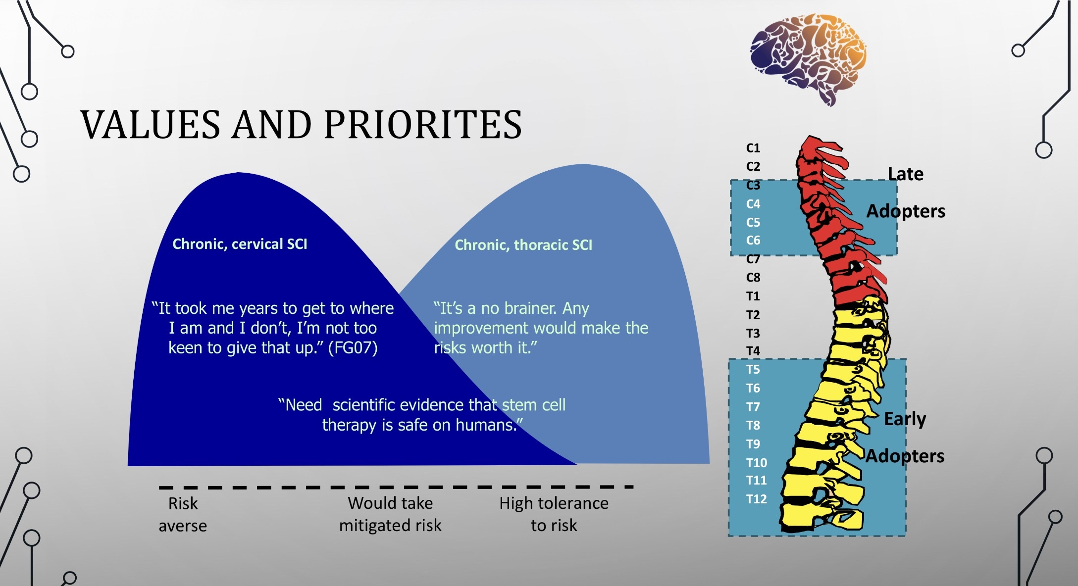 <p><em>Differ in their technology adoption behaviours </em></p><p>MAJORITY of people with chronic <strong>cervical </strong>SCI = late adopters </p><ul><li><p>less willing to take risks </p></li><li><p>afraid to lose the current functions that they have </p></li></ul><p>MAJORITY of people with chronic <strong>thoracic </strong>SCI = early adopters </p><ul><li><p>higher tolerance to risk </p></li><li><p>see more gain from risky interventions </p></li></ul><p></p>