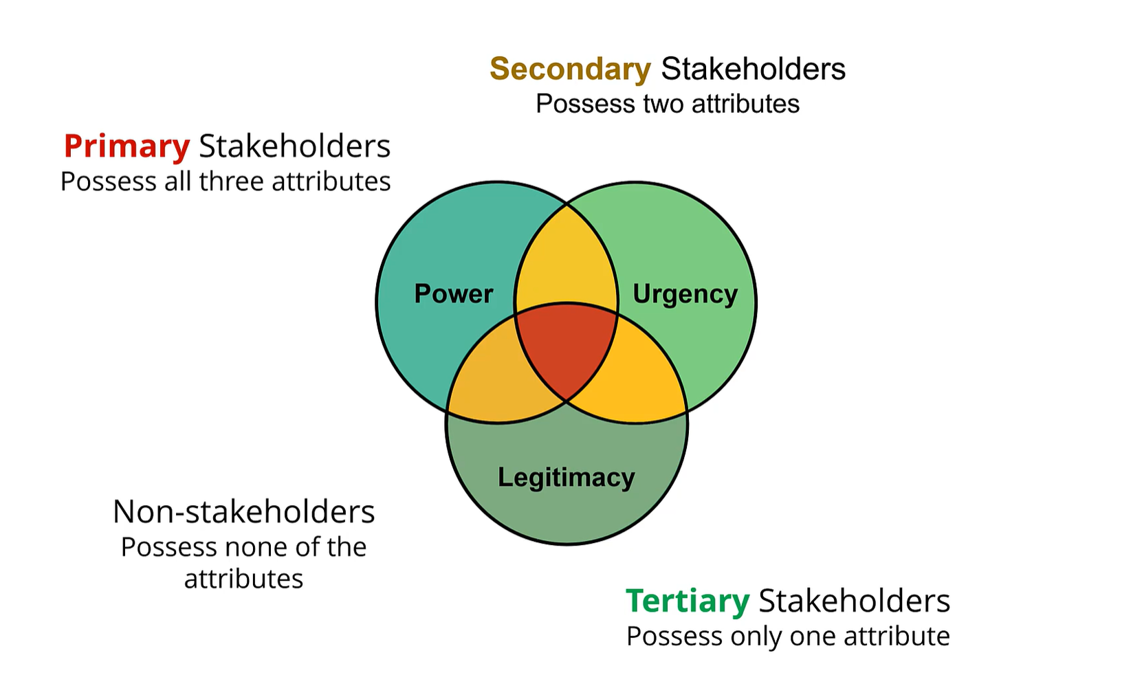 <p><span>A stakeholder with power and urgency but not legitimacy</span></p>