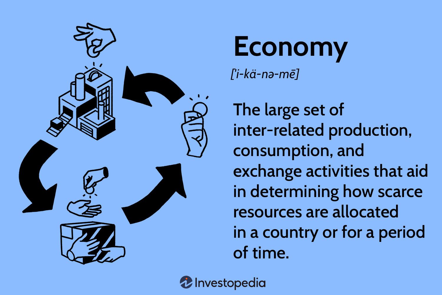 <p>The analysis (breaking down) of production, distribution, and consumption.</p>