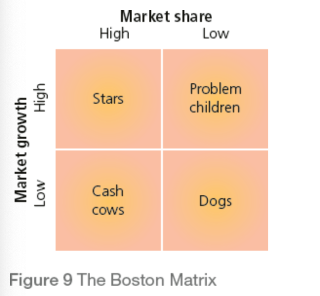 <ul><li><p>problem children ( low market share, high growth) </p></li><li><p>stars (high market share + growth)</p></li><li><p>cash cows (low market growth +high market share)</p></li><li><p>old dogs( low share + low growth)</p></li></ul><p></p>