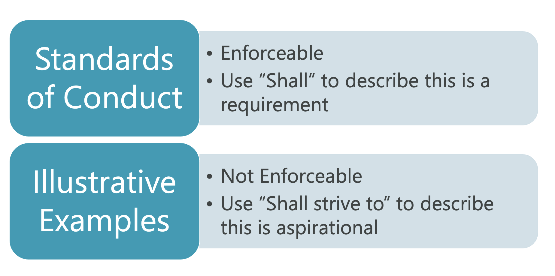 <p>-Standards of Conduct: enforceable; bare minimum</p><p>-Illustrative Examples: not enforceable; goal</p>
