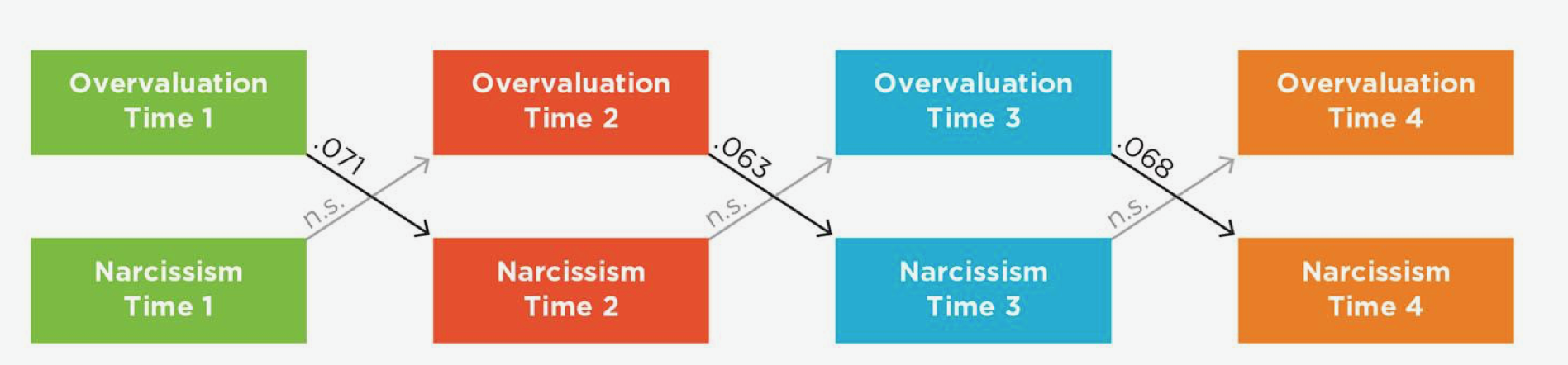 <p>one variable —> another variable later (Overvaluation Time 1 —> Narcissism Time 2)</p><p>CLOSER TO ESTABLISHING TEMPORAL PRECEDENCE </p>