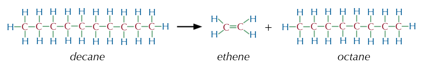 <ul><li><p><strong>Cracking</strong></p></li></ul><ul><li><p><strong>Conditions:</strong></p><ul><li><p>thermal (very high temperature & pressure)</p></li><li><p>catalytic (zeolite catalyst, moderate temperature & pressure)</p></li></ul></li></ul><p></p>