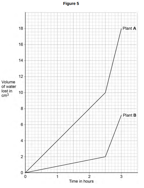 <ul><li><p>A student investigated the volume of water lost from two plants of different species. </p></li><li><p>Both plants were kept together.</p></li><li><p><strong>Figure 5</strong> shows the student’s results.</p></li></ul><p>Suggest two reasons why the rate of water loss in both plants changed after 2.5 hours. [2 marks]</p>