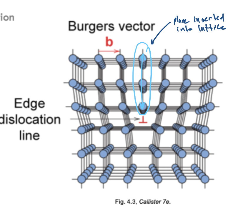 <ul><li><p><span>Extra half plane of atoms inserted into a crystal structure</span></p><ul><li><p><span>i.e. </span><span style="background-color: rgb(153, 204, 255);">Another plane penetrates the lattice and stops half way</span></p></li></ul></li><li><p><span>Burger's vector is perpendicular to dislocation line</span></p></li></ul><p></p>