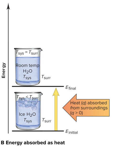 <p>Endothermic process</p>