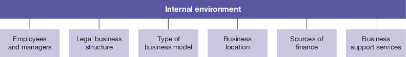 <p><span><span>Elements created by the people within the business. Over time, these forces interact with each other to give each business its unique characteristics.</span></span></p>