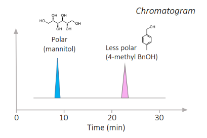 <p>Key information: separation of molecules based on hydrophobicity. Hydrophobic compounds tend to interact more strongly with the stationary phase than polar ones.</p><p>NOTE: this elution trend of polar first, non-polar later is exactly opposite from that observed in normal phase chromatography (where it is non-polar first and polar later)</p>