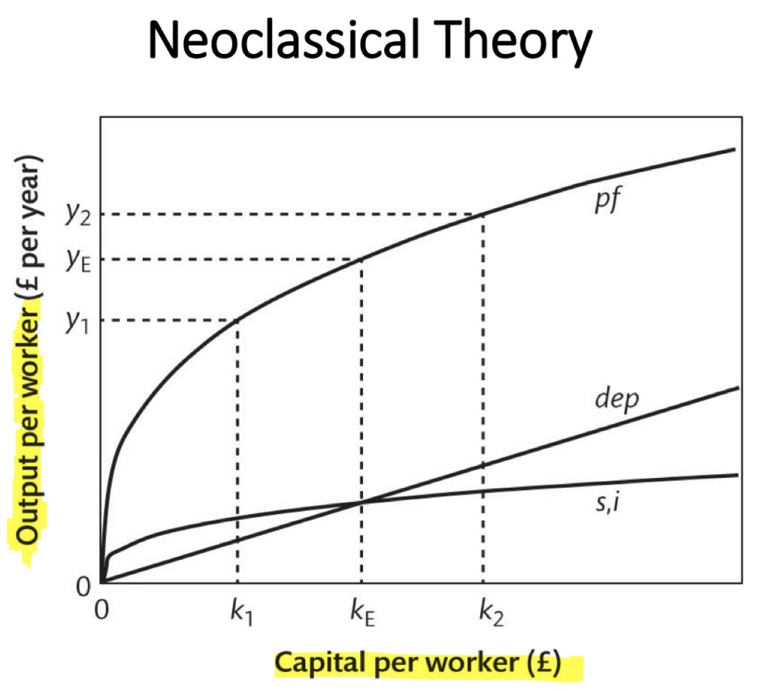 <p>Equilibrium is where<strong><u> i = dep</u></strong>, known as the <strong>steady state</strong> (level of production)</p><p></p><p><strong>At k<sub>1</sub>, y<sub>1 </sub>we know i > dep (capital deepening):</strong></p><ul><li><p>Purchase of new capital > replacing depreciating capital</p></li><li><p>E.g. if i = 20 machines but dep = 15 machines</p></li><li><p>Therefore, <strong>K/L increases</strong> (more capital per labour) so K<sub>1</sub> > </p></li><li><p>Productivity increases = econ growth = Y<sub>p </sub>equilibrium</p></li></ul><p></p><p><strong>At k<sub>2</sub>, y<sub>2</sub> we know dep > i:</strong></p><ul><li><p>Replacing depreciating capital > purchase of new capital </p></li><li><p>E.g. if i = 15 machines but dep = 20 machines</p></li><li><p>Therefore, <strong>K/L decreases</strong> (less capital per labour) so K<sub>2</sub> > K<sub>e</sub></p></li><li><p>Returns to equilibrium of Y<sub>p</sub> </p></li></ul><p></p>