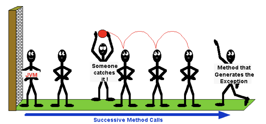 <p>In the context of programming and exception handling (like in the Java practice questions you were just working on), <strong>_______</strong> is the process by which an error "travels" up the call stack until it finds a handler.</p><p>Think of it like a hot potato: if a method encounters a problem it doesn't know how to fix, it "throws" the error to the method that called it.</p>