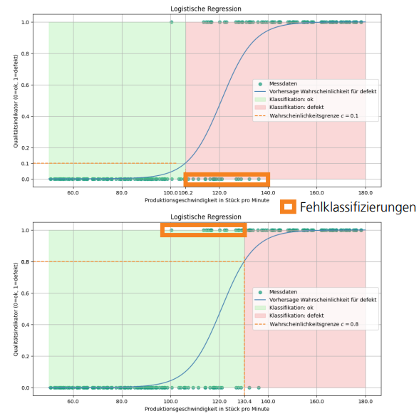 <p>Modellierung von Wahrscheinlichkeit für Defekt mit Sigmoid f_theta und Parametervektor theta</p><p>durch Hinzufügen einer Wahrscheinlichkeitsgrenze Nutzung als Klassifikator</p><p>Steuerung von Risiko durch Einstellen von Wahrscheinlichkeitsgrenze c</p><p>Maximierung der Log-Likelihood liefert optimale Parameter, Lösung mit SGD</p>