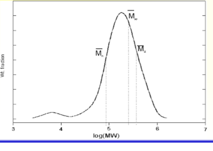 <p>usually polymers consist of macromolecules with a range of molar mass; wide distribution</p>