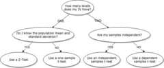 <p>Compares means of 3+ groups simultaneously in one test without inflating α.</p>