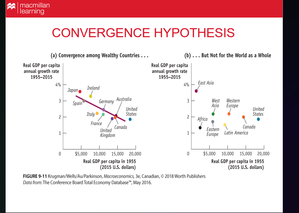 <ul><li><p>The convergence hypothesis (or "catch-up effect") posits that <mark data-color="rgba(0, 0, 0, 0)" style="background-color: rgba(0, 0, 0, 0); color: inherit;">poorer economies tend to grow faster than richer ones, eventually leading to similar levels of per capita income and productivity</mark></p></li><li><p>Panel (a) shows that among wealthy countries, poorer ones in 1955 grew faster, so they converged toward the richer ones.</p></li><li><p>Panel (b) shows that for the world overall, poorer regions did not consistently grow faster, so no global convergence appears.</p></li></ul><p></p>