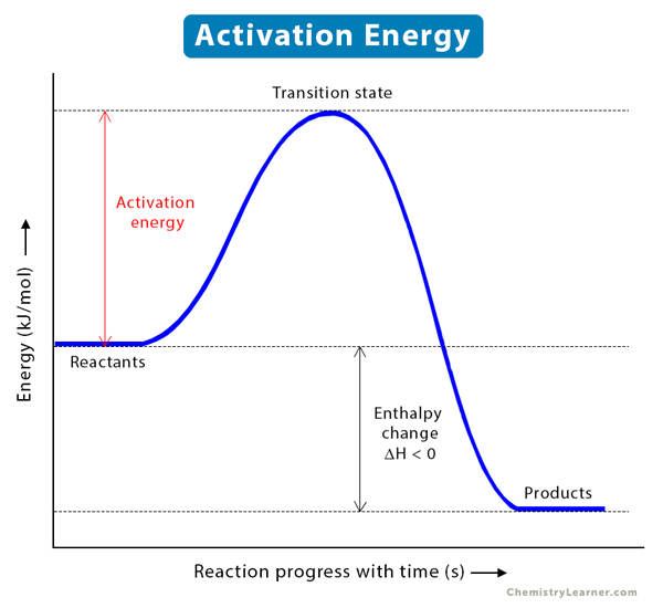 <p>What is the transition state?</p>