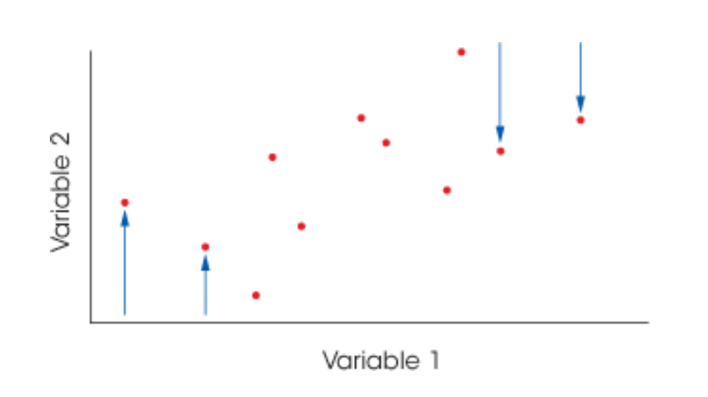 <ul><li><p>extreme stores (far away from the mean) tend to be followed by less extreme score that will be more closer to the mean (regressing)</p></li></ul><p></p>