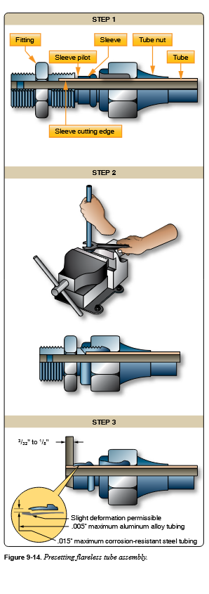 <p>What are the three steps of presetting?</p>