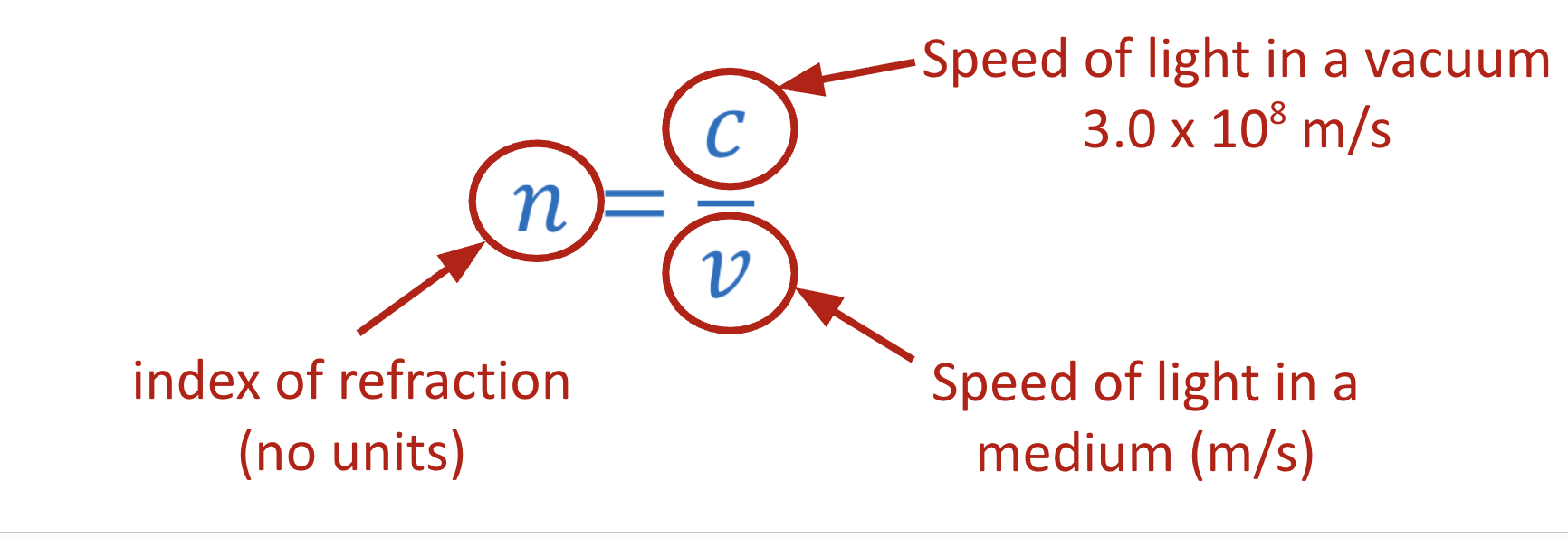 <p>the amount by which a transparent medium decreases the speed of light— the larger the value is, the more light is decreased by</p><p>(must be in degree mode when using sines)</p>