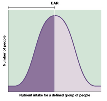 <p>The graph below shows the EAR for a nutrient. Those who require an amount of a nutrient above the EAR value _______ getting enough of that nutrient.</p>