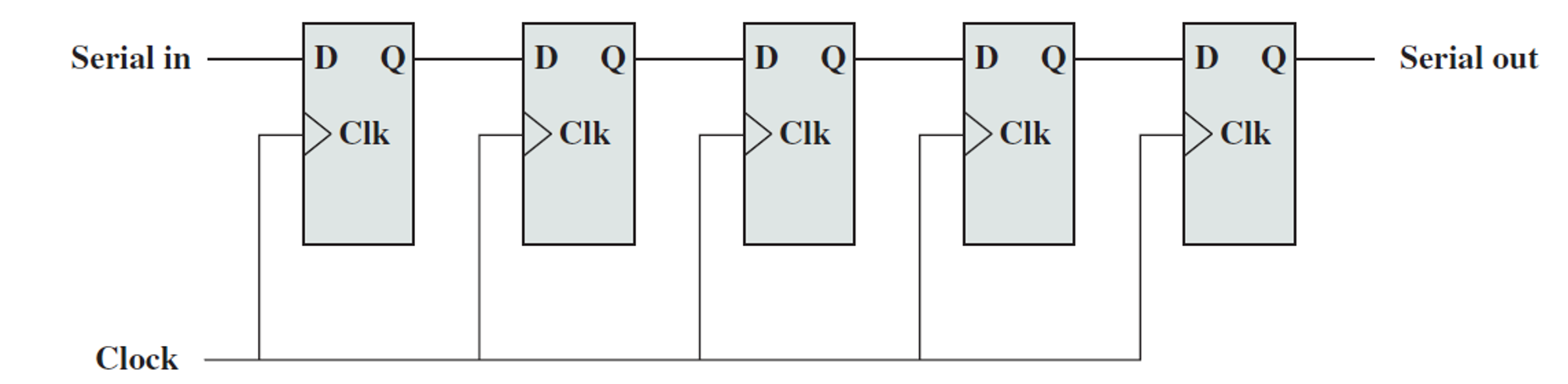 <p>Shifts bits</p><p>Transfers information serially</p><p>Output of one D-type flip-flop is input of another</p>