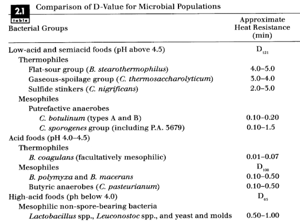 <p><strong>It indicates the time required at 121°C</strong> <strong>to achieve a one log reduction in a microbial population</strong> (temperature of autoclave)<span style="color: green;"><strong> </strong></span></p><p><span style="color: green;"><strong>e.g. </strong></span><strong><mark data-color="green" style="background-color: green; color: inherit;">in low-acid foods where the pH is above 4.5</mark></strong>, <strong>thermophiles like <em>B. stearothermophilus</em> </strong>which cause flat-sour spoilage in cans <strong>have a D<sub>121</sub> of around 4-5 mins </strong></p><ul><li><p><strong>Whereas mesophilic non-sporeforming bacteria like <em>Lactobacillus spp</em></strong><em>. </em><u>have much lower heat resistance with an approx D<sub>121</sub> of around 1 min</u></p></li></ul><p></p>