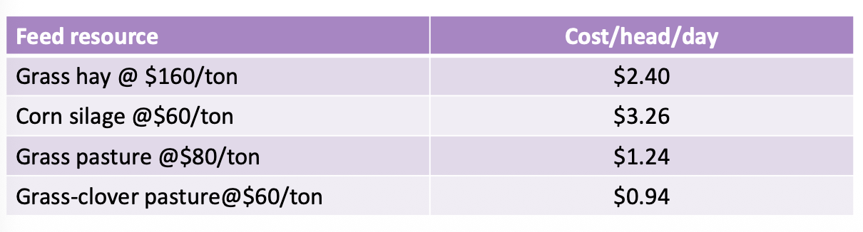 <p class="p2">Cow feeding</p><ul><li><p class="p3">$400-800 per cow per year (based on 1000 lb BW)</p></li><li><p class="p3"><span style="line-height: normal;">Challenge</span></p><ul><li><p class="p4">Decrease costs</p></li><li><p class="p4">Increase performance</p></li><li><p class="p5">Increasing feed costs</p></li><li><p class="p4">Feed resources changes</p></li></ul></li></ul><p></p>