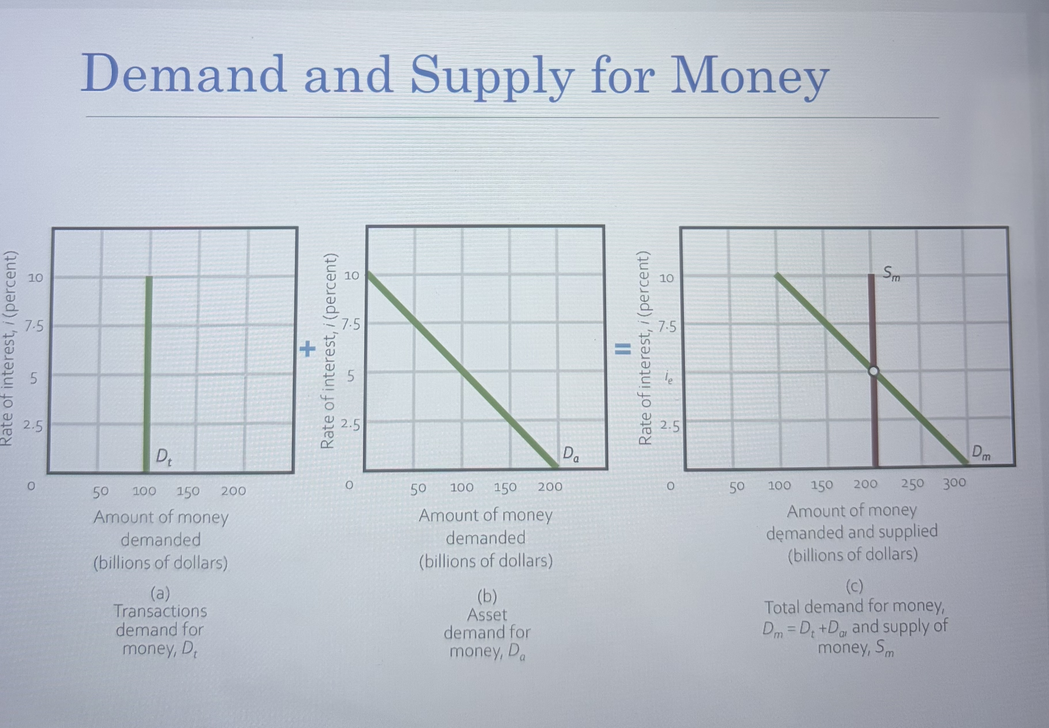 <p>Transactions demand, dt vs. Asset Demand, Da</p>