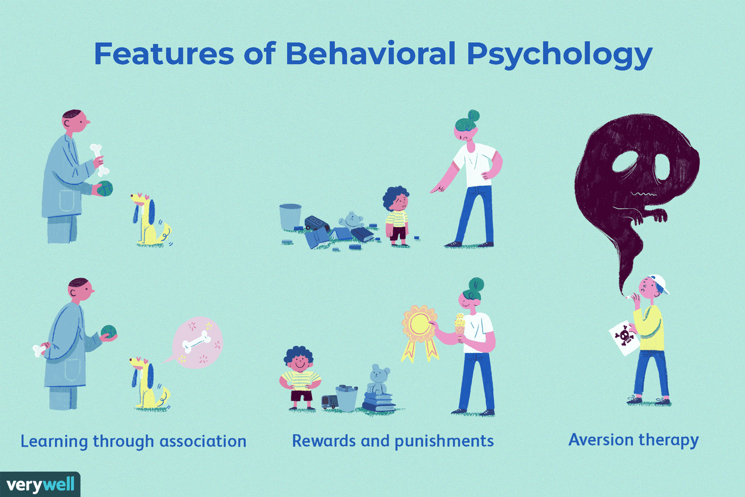 <p>An approach dominant from the 1930s to 1960s that rejected unobservable subjective mental states to focus on directly observable stimuli and responses and learning through rewards and punishments.</p>