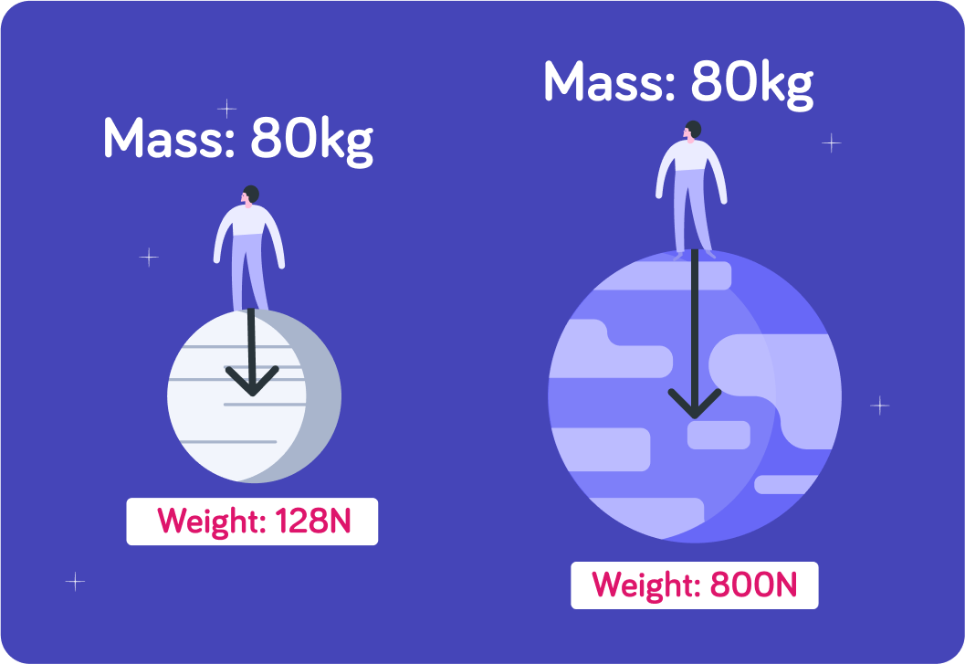 <p>The force gravity exerts on an object; weight changes when gravity changes, mass doesn’t</p>