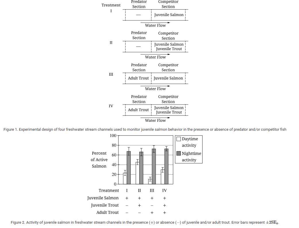 <p>Researchers investigated the effects of nonnative trout on the behavior of native salmon inhabiting a freshwater stream. Juvenile trout compete with juvenile salmon for resources, and adult trout prey on juvenile salmon.</p><p class="passage_para">Researchers built enclosed channels in a freshwater stream. A transparent plastic mesh screen divided each channel into two sections, an upstream predator section and a downstream competitor section. Similar screens placed at the ends of each channel permitted the flow of water and small invertebrate organisms, eaten by juvenile members of both species of fish, through the channel. Juvenile salmon were placed in only the competitor section of each channel, in the absence or presence of juvenile trout, and in the absence or presence of adult trout placed only in the predator section (Figure 1). The researchers then recorded the percent of juvenile salmon that were active during the day and night, under the different conditions (Figure 2).</p><p><br>Which of the following descriptions of juvenile salmon activity is best supported by the data in Figure 2 ?</p>