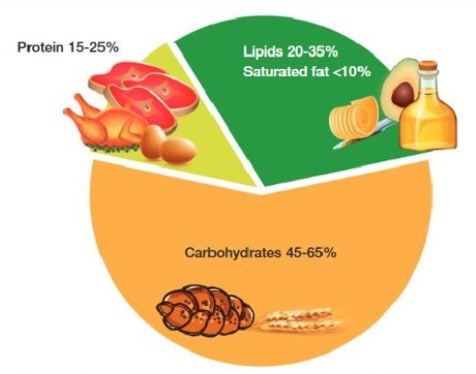 <p>AMDR stands for acceptable macronutrient range and </p><p>20-35% from fats</p><p>45-65% from CHO</p><p>15-25% from proteins</p><p></p><p>The energy distribution of a category for a specific individual can be calculated using:</p><p>energy distribution = (amount of energy provided per macronutrient)/(total energy provided) x 100  = _____%</p>