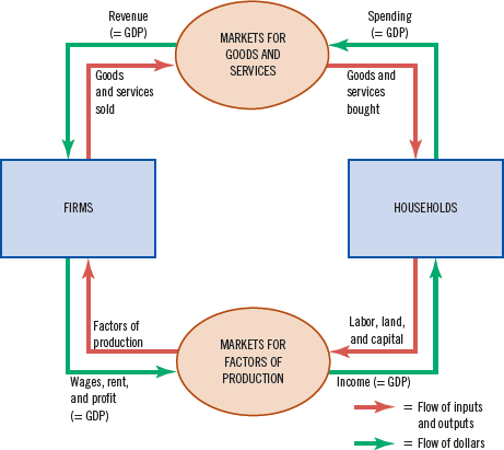 <p><span>Households buy goods and services from firms, and firms use their revenue from sales for wages to workers, rent to landowners, and profit to firm owners.</span></p>