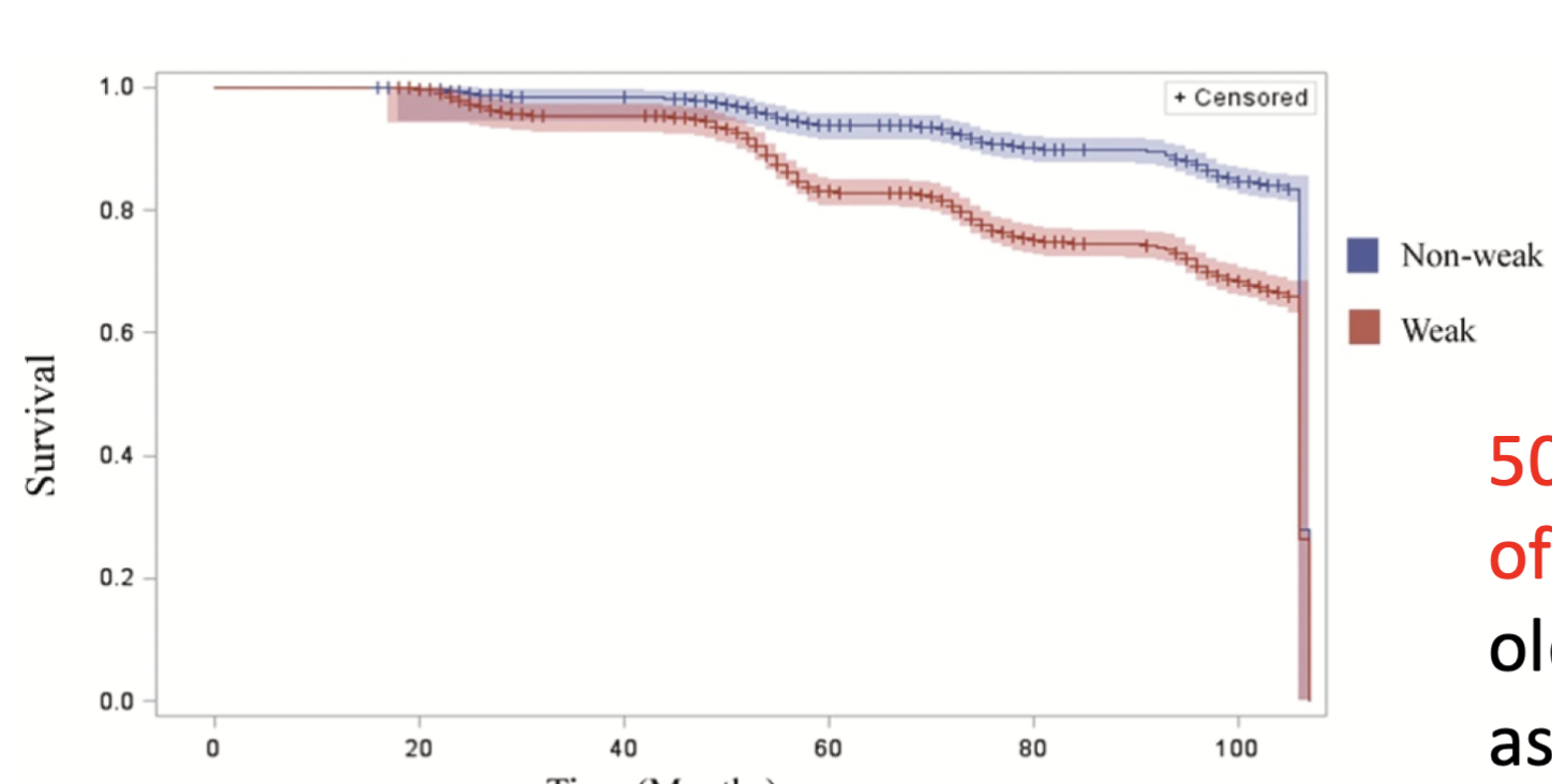 <p>Strength = survival</p><ul><li><p>50% higher likelihood of early death among older adults classified as “weak”</p></li></ul><p></p>