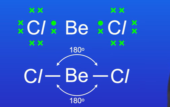 <p>Cenntral atom is beryllium, this is covalently bonded to two atoms of chlorine, 2 electron pairs around the central atom</p><p>These two pairs of electrons repel each other and move as far apart as possible.</p><p>The furthest they cna move apart is in a straight line like this, its said they have a linear structure,</p><p>Angle between these two bonds is 180 degrees</p>