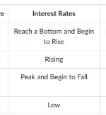 <p>Recovery, Expansion, Oversupply, Reccesion</p>