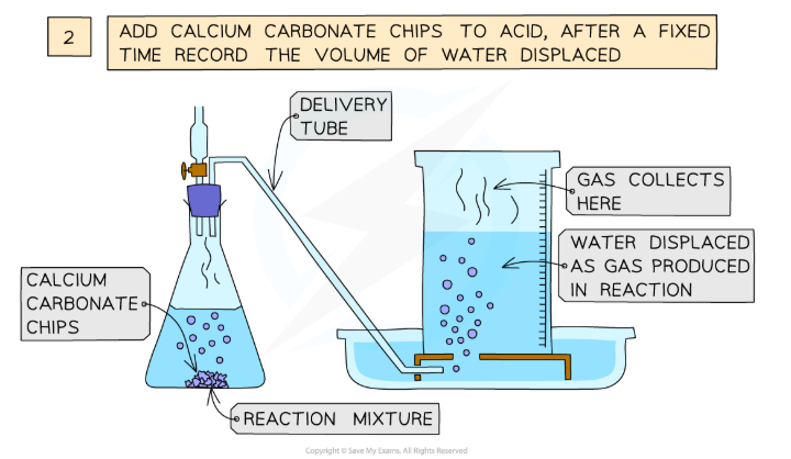 <ol><li><p>Add dilute <u>HCl</u> to the conical flask</p></li><li><p>Use a <u>delivery tube</u> to connect this flask to an <u>inverted measuring cylinder upside down</u> in a <u>water trough</u></p></li><li><p>Add <u>calcium carbonate chips</u> into the <u>conical flask</u> and close the bung</p></li><li><p>Measure the <u>volume</u> of gas produced in a <u>fixed</u> time using the measuring cylinder</p></li><li><p>Repeat with different <u>sizes</u> of <u>calcium carbonate chips</u></p></li></ol><p></p>